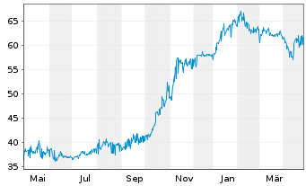 Chart Buenos Aires, Province of... 2021(24-37)Reg.S - 1 Year