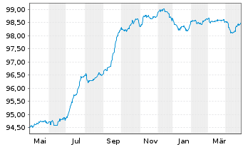 Chart Eurobank S.A. EO-FLR Preferred MTN 21(27/28) - 1 Year