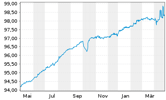 Chart Holding d'Infrastr. de Transp. EO-Nts. 2021(21/25) - 1 Year