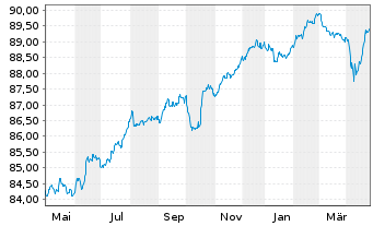 Chart Holding d'Infrastr. de Transp. EO-Nts. 2021(21/28) - 1 Year