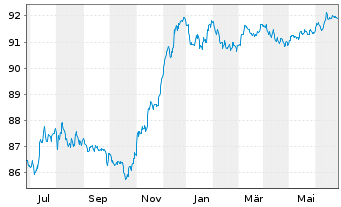 Chart Cellnex Finance Company S.A. EO-MTN. 2021(21/27) - 1 Jahr