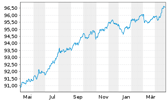 Chart Cellnex Finance Company S.A. EO-MTN. 2021(21/27) - 1 Year