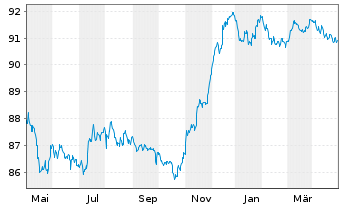 Chart Cellnex Finance Company S.A. EO-MTN. 2021(21/27) - 1 an