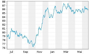 Chart Cellnex Finance Company S.A. EO-MTN. 2021(21/32) - 1 Year