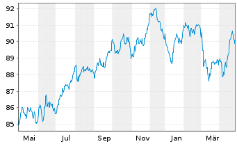 Chart Cellnex Finance Company S.A. EO-MTN. 2021(21/32) - 1 Year