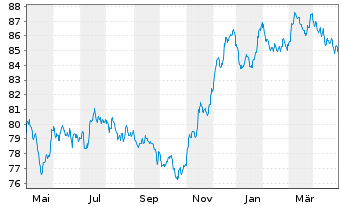 Chart Cellnex Finance Company S.A. EO-MTN. 2021(21/32) - 1 Jahr