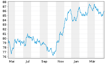 Chart Cellnex Finance Company S.A. EO-MTN. 2021(21/32) - 1 an