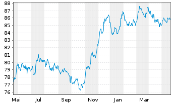 Chart Cellnex Finance Company S.A. EO-MTN. 2021(21/32) - 1 Jahr