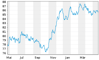 Chart Cellnex Finance Company S.A. EO-MTN. 2021(21/32) - 1 Year