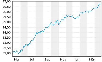 Chart Comcast Corp. EO-Notes 2021(21/26) - 1 Jahr