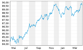 Chart Comcast Corp. EO-Notes 2021(21/29) - 1 an