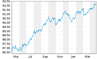 Chart Nationwide Building Society EO-Med.T.Nts 2021(28) - 1 an