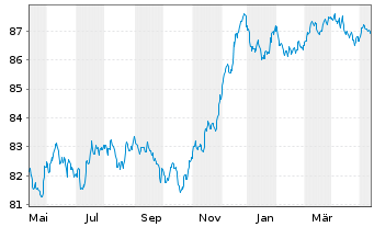 Chart Nationwide Building Society EO-Med.T.Nts 2021(28) - 1 Jahr