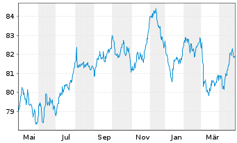 Chart Eli Lilly and Company EO-Notes 2021(21/33) - 1 an