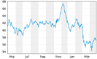 Chart Eli Lilly and Company EO-Notes 2021(21/51) - 1 Jahr