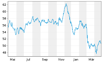 Chart Eli Lilly and Company EO-Notes 2021(21/61) - 1 Year