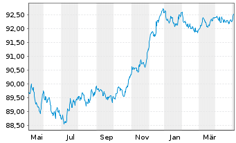 Chart HSBC Bank Canada EO-Mortg. Cov. Bonds 2021(26) - 1 an