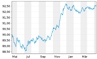 Chart HSBC Bank Canada EO-Mortg. Cov. Bonds 2021(26) - 1 an