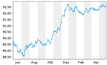 Chart HSBC Bank Canada EO-Mortg. Cov. Bonds 2021(26) - 1 Year