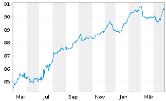 Chart Ungarn EO-Bonds 2021(28) Reg.S - 1 Year