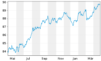 Chart Bank of Nova Scotia, The -T.Mortg.Cov.Bds 21(29) - 1 Year