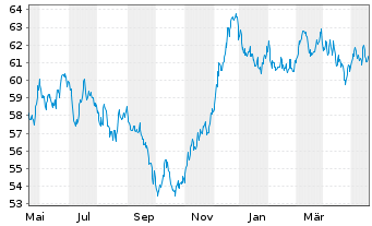 Chart De Volksbank N.V. EO-M.-T. Mortg.Cov.Bds 21(41) - 1 Year