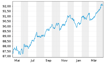 Chart Adecco Intl Fin. Serv. B.V. Nts.2021(21/28) - 1 Year