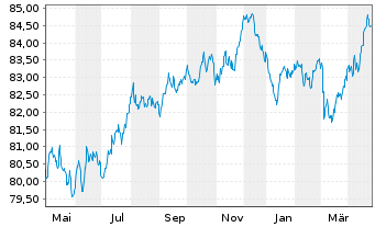 Chart Adecco Intl Fin. Serv. B.V. Nts.2021(21/31) - 1 Year