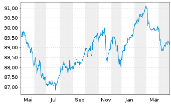 Chart Essity Capital B.V. EO-Med.-Term Nts 2021(21/29) - 1 an