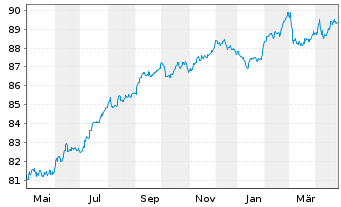 Chart Castellum Helsinki Fin.Hol.Abp EO-MTN. 2021(21/29) - 1 Year