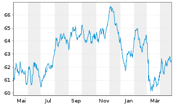 Chart ABN AMRO Bank N.V. EO-Med.-Term Cov. Bds 2021(41) - 1 Jahr