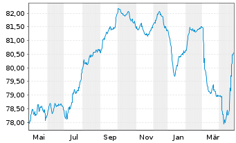 Chart Indonesien, Republik EO-Notes 2021(33/34) - 1 Jahr