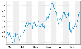 Chart DSV Finance B.V. EO-Medium-Term Nts 2021(21/36) - 1 Year