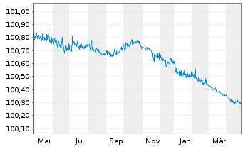 Chart Bank of America Corp. Med.-T.Nts 2021(25/26) - 1 Year