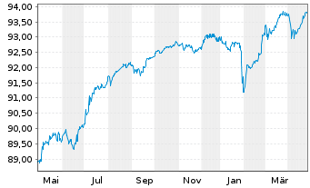 Chart Adecco Intl Fin. Serv. B.V. EO-FLR Nts.2021(21/82) - 1 an