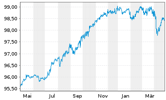 Chart Almirall S.A. EO-Notes 2021(21/26) Reg.S - 1 Year