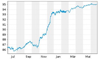 Chart Alpha Bank S.A. EO-Preferred Notes 2021(27/28) - 1 Year
