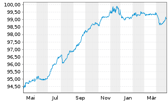 Chart Alpha Bank S.A. EO-Preferred Notes 2021(27/28) - 1 an