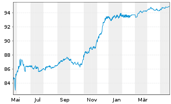 Chart Alpha Bank S.A. EO-Preferred Notes 2021(27/28) - 1 Year