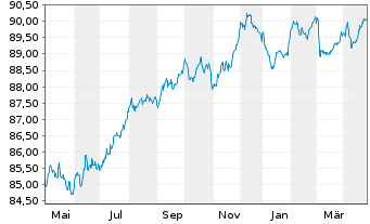 Chart Smurfit Kappa Treasury PUC EO-Notes 2021(21/29) - 1 Year