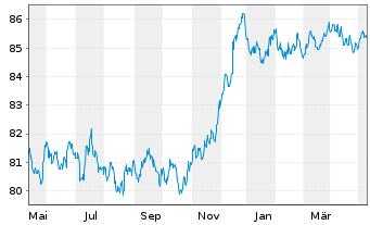 Chart Smurfit Kappa Treasury PUC EO-Notes 2021(21/29) - 1 Jahr