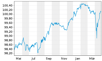 Chart Cirsa Finance International 2021(21/27)Reg.S - 1 Year