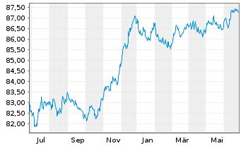 Chart Westpac Banking Corp. EO-Mortg. Cov. MTN 2021(28) - 1 Jahr
