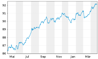 Chart Westpac Banking Corp. EO-Mortg. Cov. MTN 2021(28) - 1 Jahr