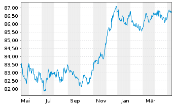 Chart Westpac Banking Corp. EO-Mortg. Cov. MTN 2021(28) - 1 Jahr