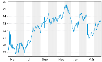 Chart Westpac Banking Corp. EO-Mortg. Cov. MTN 2021(36) - 1 Year