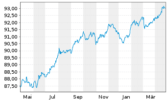 Chart Nationale-Nederlanden Bank NV EO-MTN. 2021(28) - 1 Year