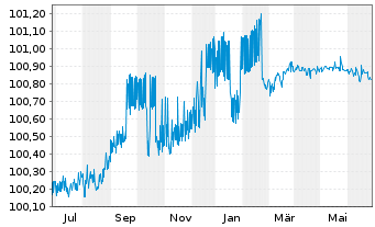 Chart HSBC Holdings PLC EO-FLR Med.-T. Nts 2021(25/26) - 1 Jahr