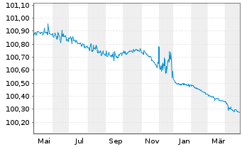 Chart HSBC Holdings PLC EO-FLR Med.-T. Nts 2021(25/26) - 1 Jahr