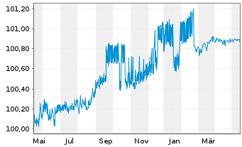 Chart HSBC Holdings PLC EO-FLR Med.-T. Nts 2021(25/26) - 1 an